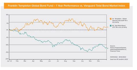 franklin templeton global bond fund